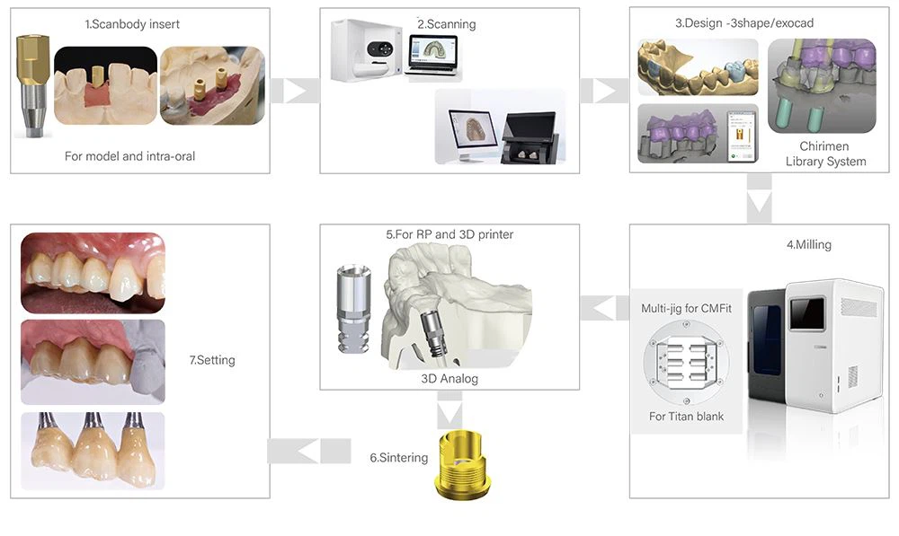 Dental CADCAM System Workflow